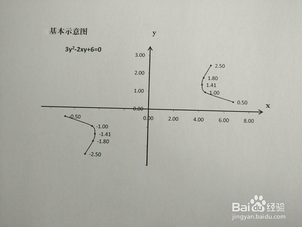 3y^2-2xy+a=0图像性质（a=1-6)