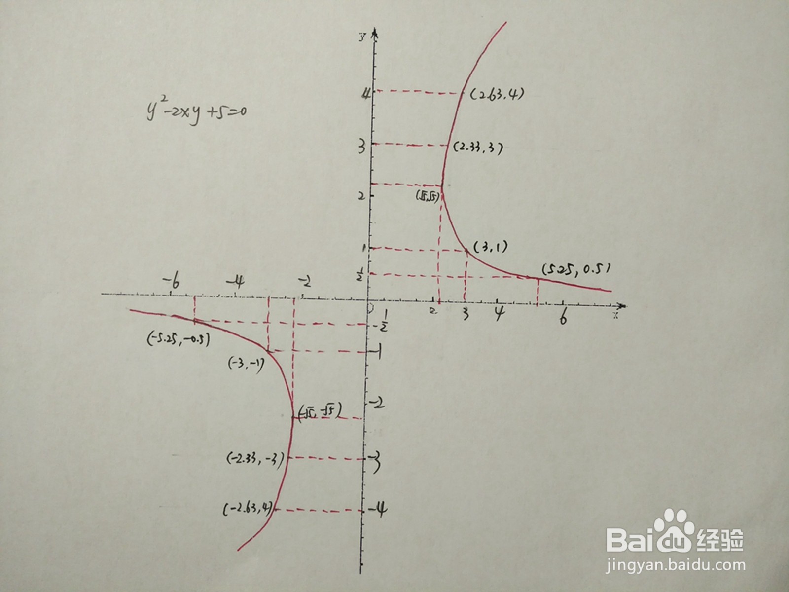 曲线方程y^2-2xy+5=0的图像示意图