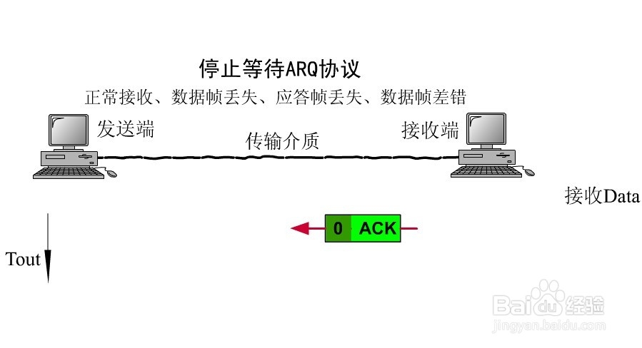 ARQ停止等待协议的解析。
