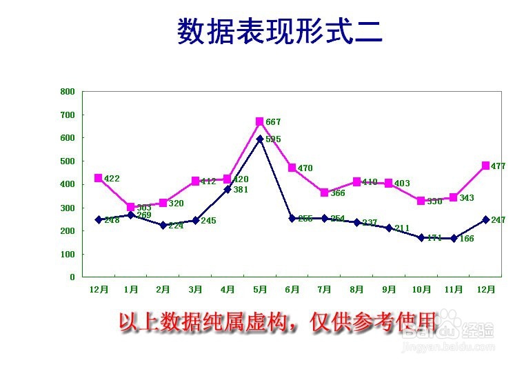 办公中如何表现销售数据报表并防止误区