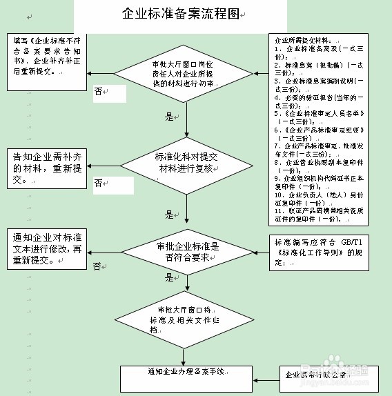 新企业标准备案可以向哪些机构办理