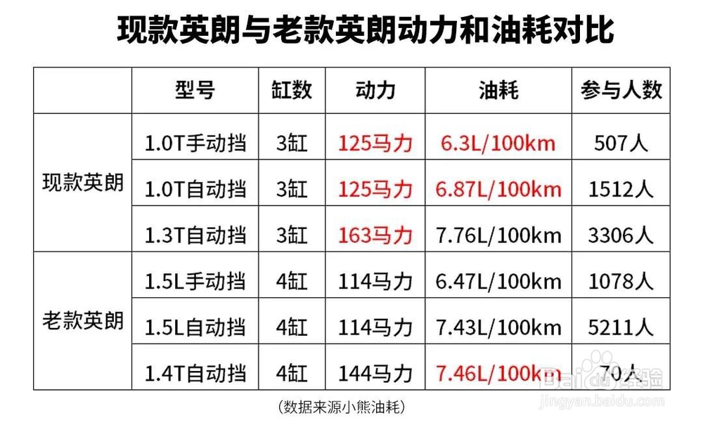 比思域还火!这款三缸车去年卖了28万辆