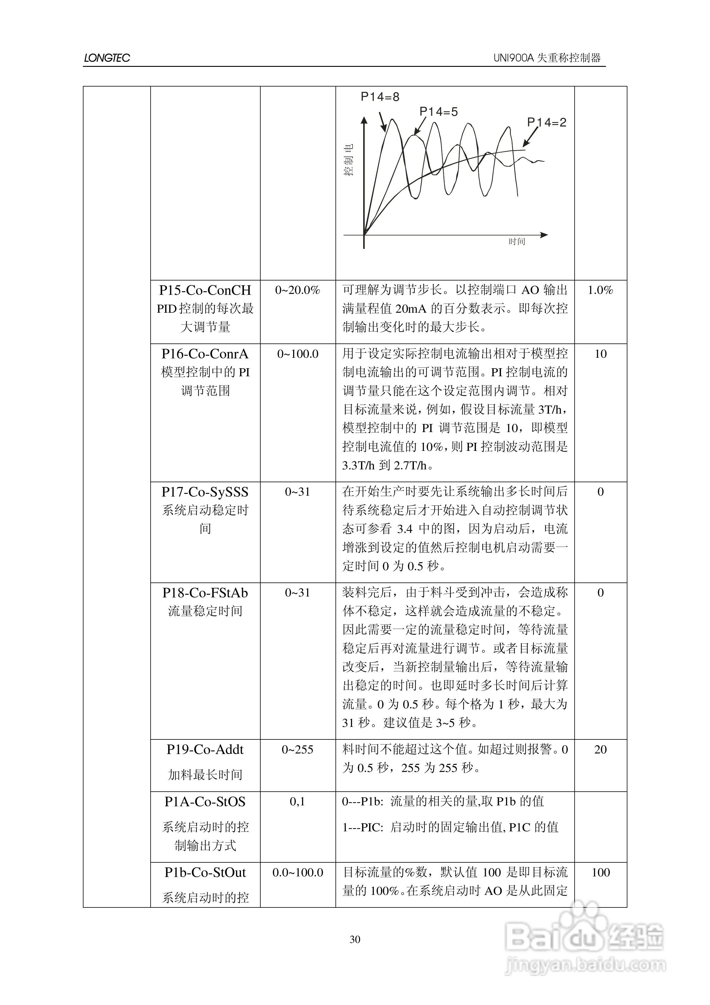 UNI900A失重秤控制器使用说明书:[4]
