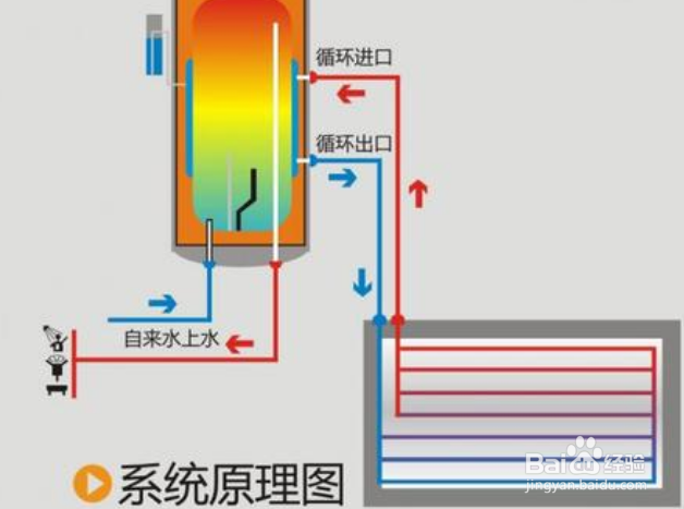 太阳能热水器怎么加热