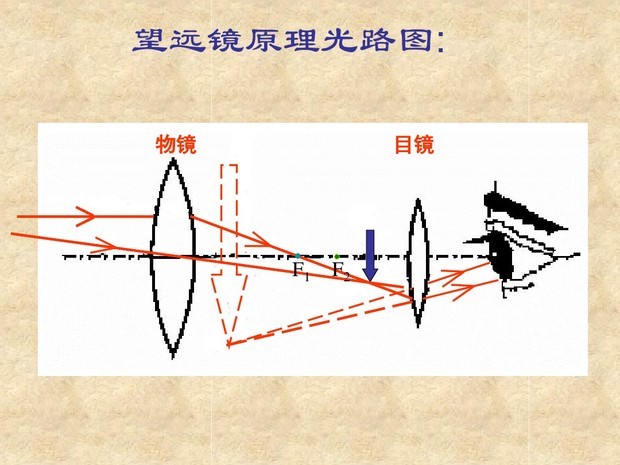 显微镜与望远镜的区别，和显微镜与望远镜的成像原理图
