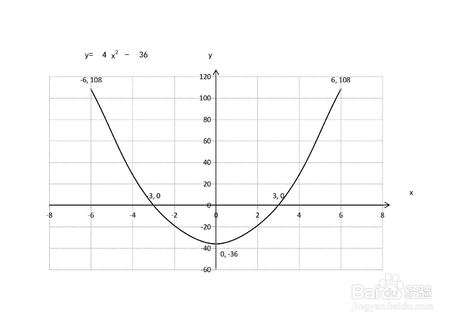 如何计算y=4x^2-36与x轴围成的面积