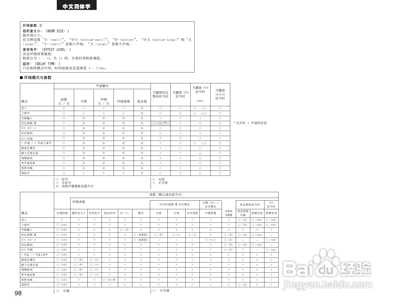 DENON AVR-1604收音环绕扩音操作说明书:[5]
