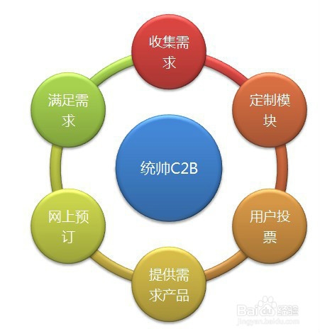 电子商务的几种模式