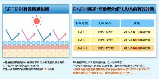 防晒等级怎么划分