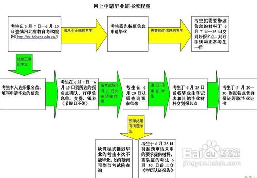 自考考试如何报名
