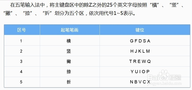 三天学会五笔打字--金山打字通