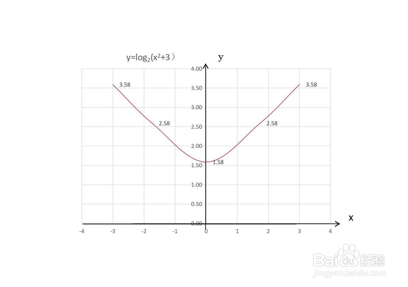 怎么画对数复合函数y=log2(x^2 3)的图像