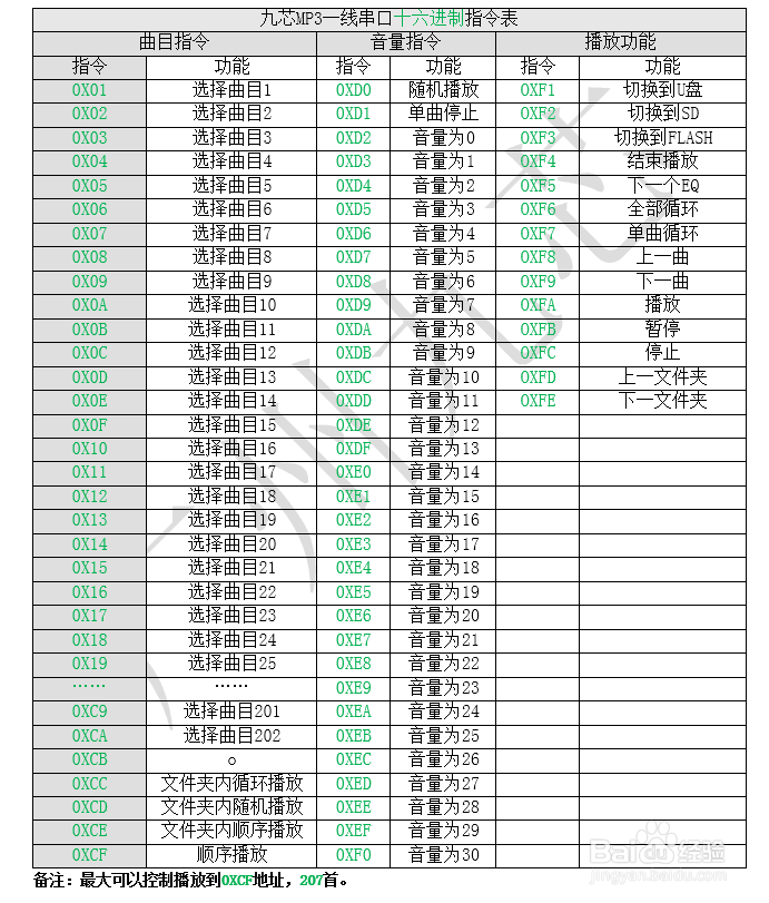 串口MP3芯片如何控制