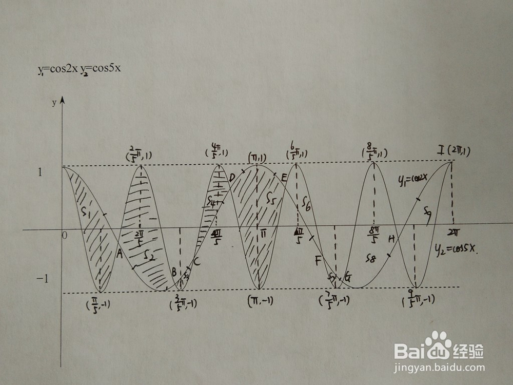 如何求函数y1=cos2x与y2=cos5x围成的面积