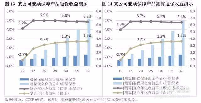 如何鉴别香港保单的理财功能