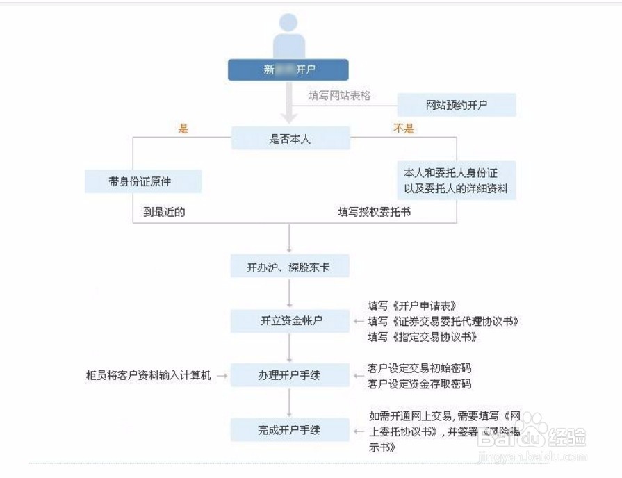 深圳如何开通基本帐户