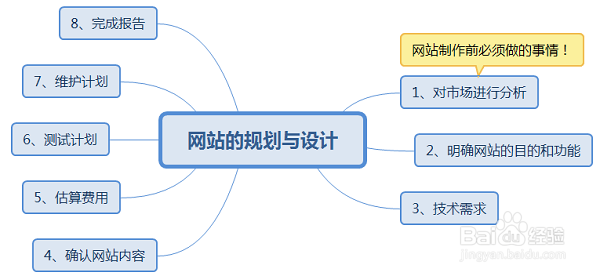 网站的规划与设计