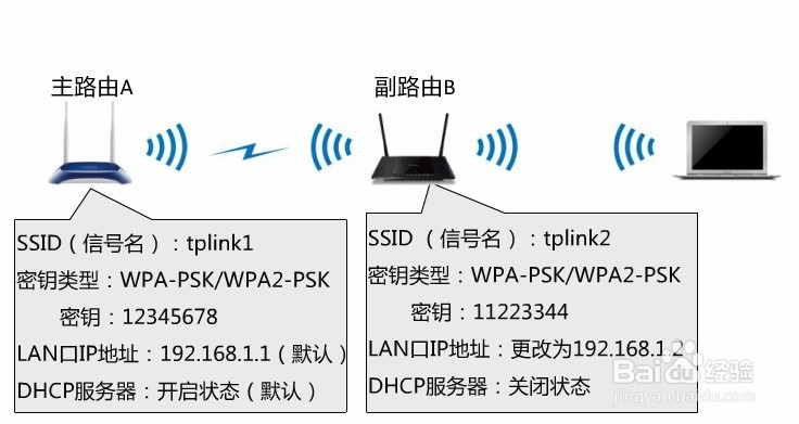 双无线路由怎么设置
