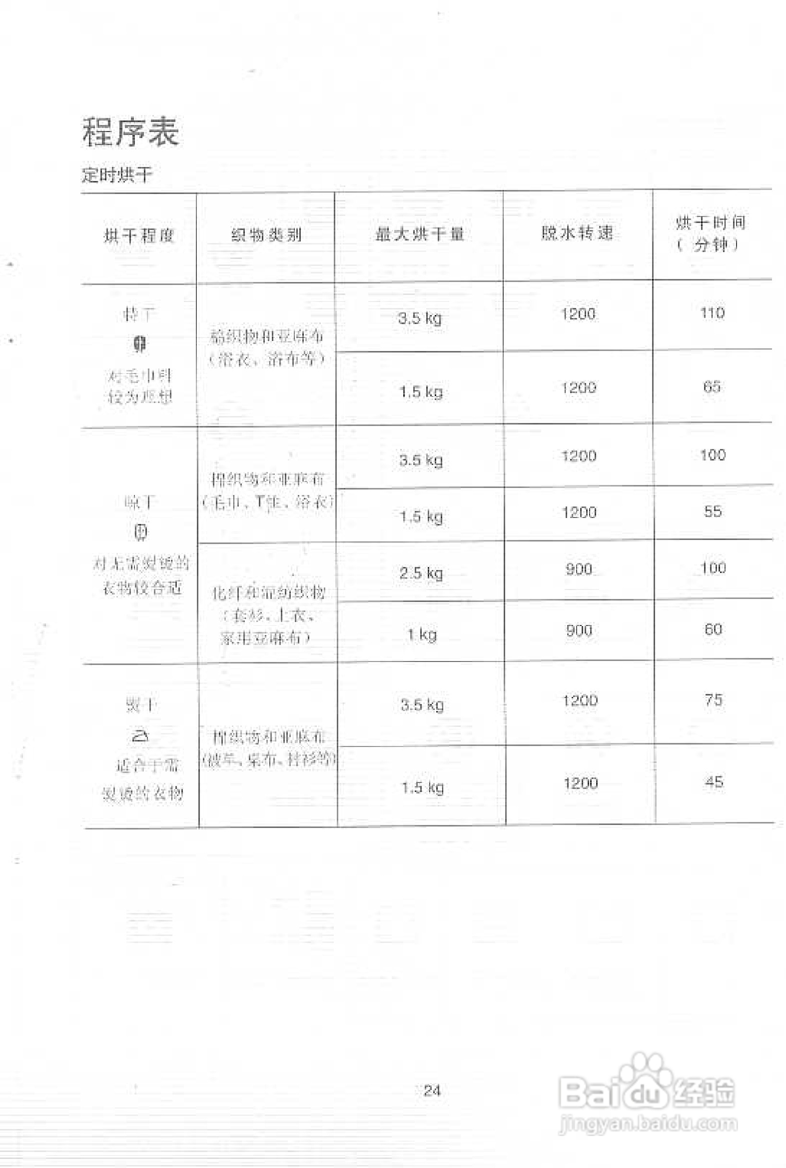 伊莱克斯EW1288W洗衣干衣机说明书:[3]