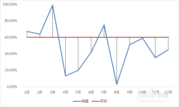 excel怎么做高低点连线折线图