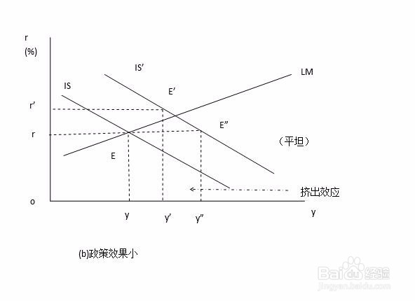 考研 用财政政策效果的IS-LM模型分析挤出效应