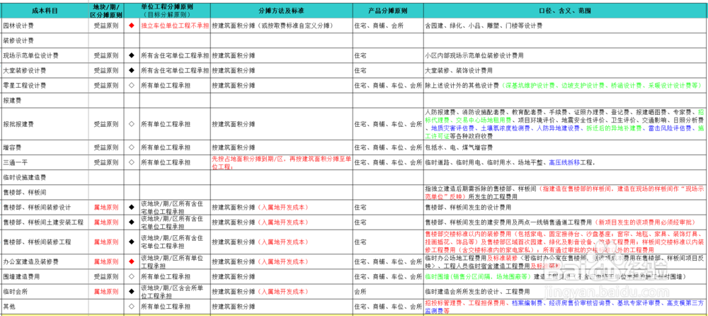 开发成本的分摊方法