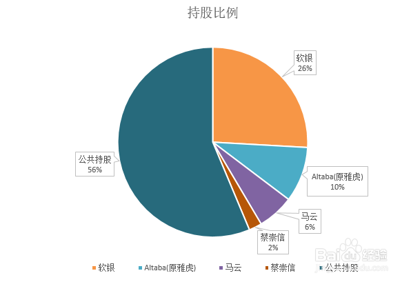 阿里巴巴股权结构图解