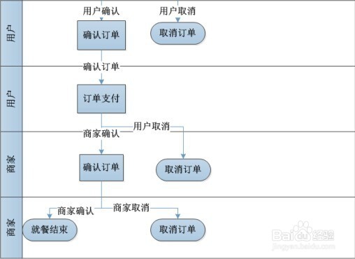 微信点餐系统是什么（整体流程）