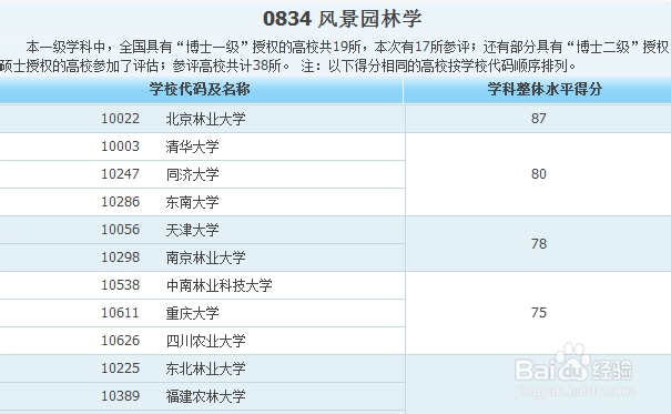 各专业大学排名——工科类