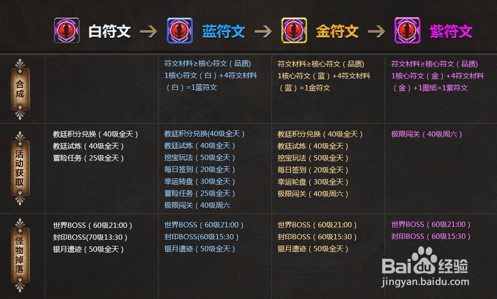 恋战符文获取和合成