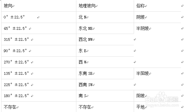 通过坡度、坡向对地形分析-百度经验