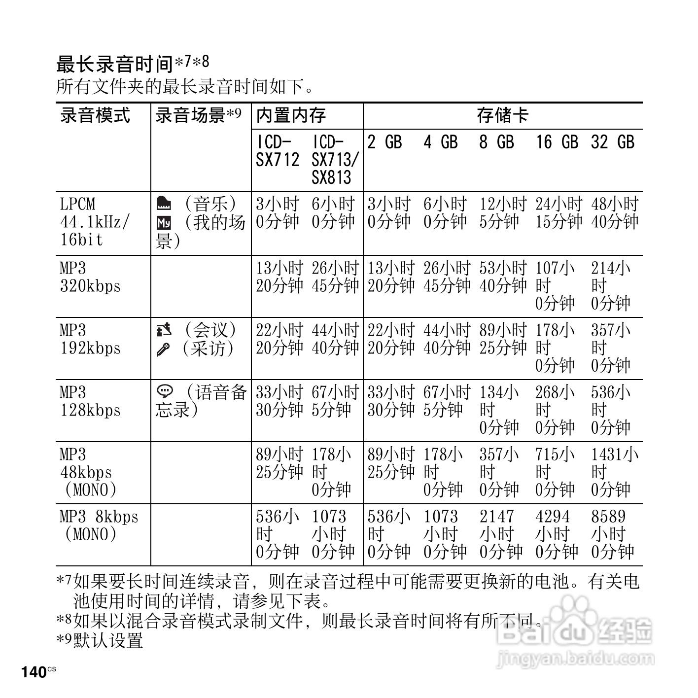 索尼ICD-SX713数码录音笔使用说明书:[14]