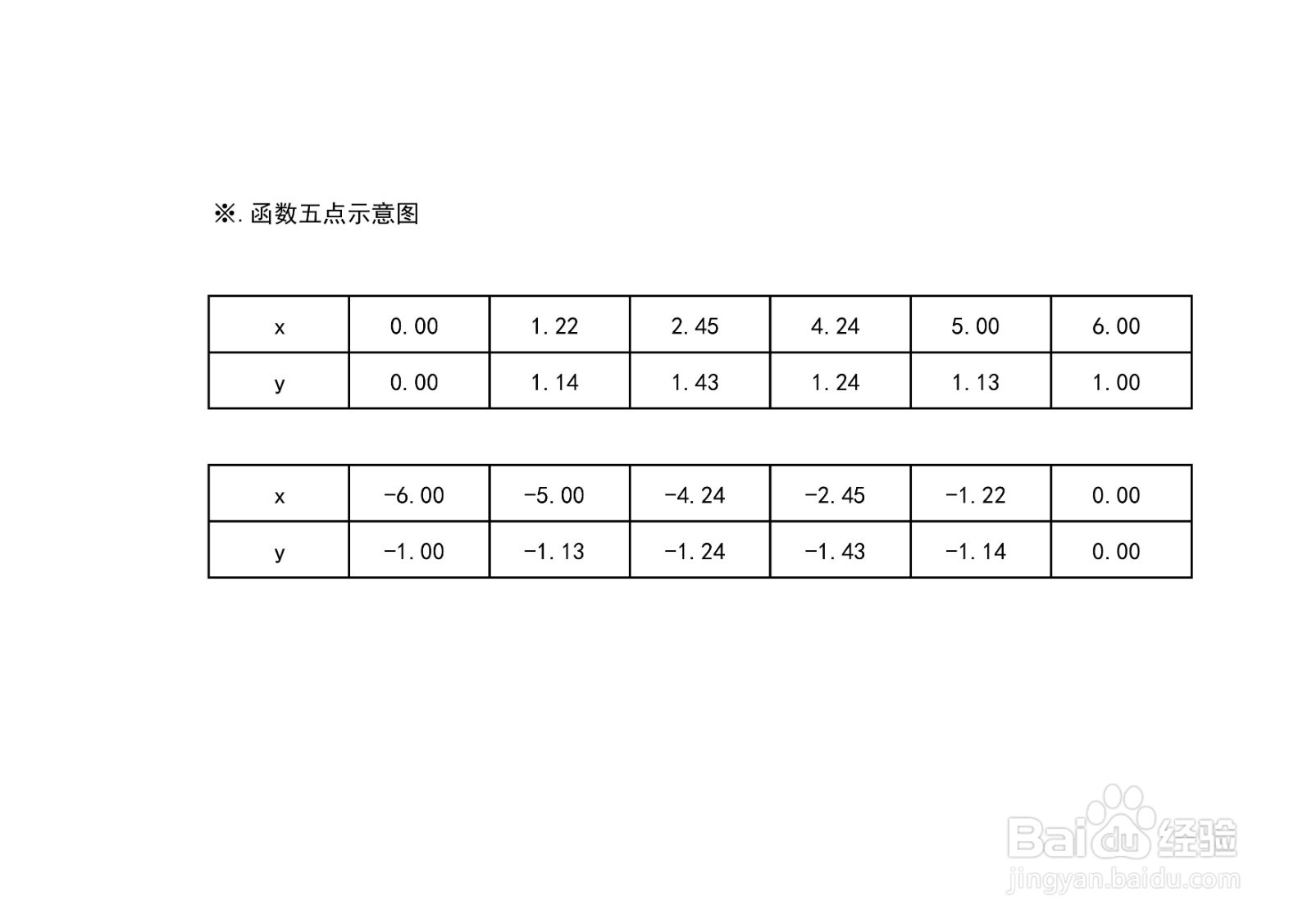 函数y=7x/(6+x^2)的图像示意图怎么画？