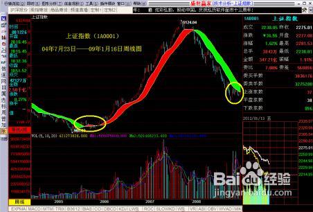 怎样根据“先长后短”原则分析大盘