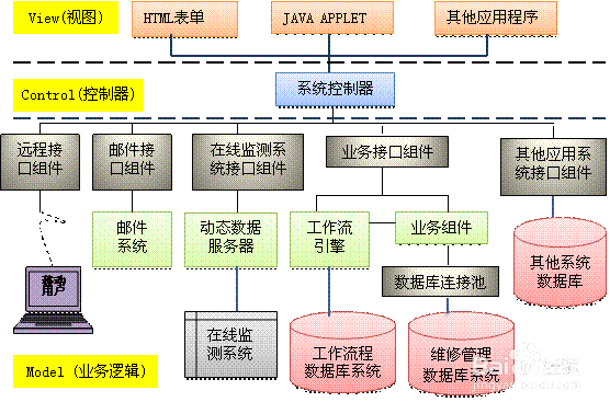 MVC如何执行control方法