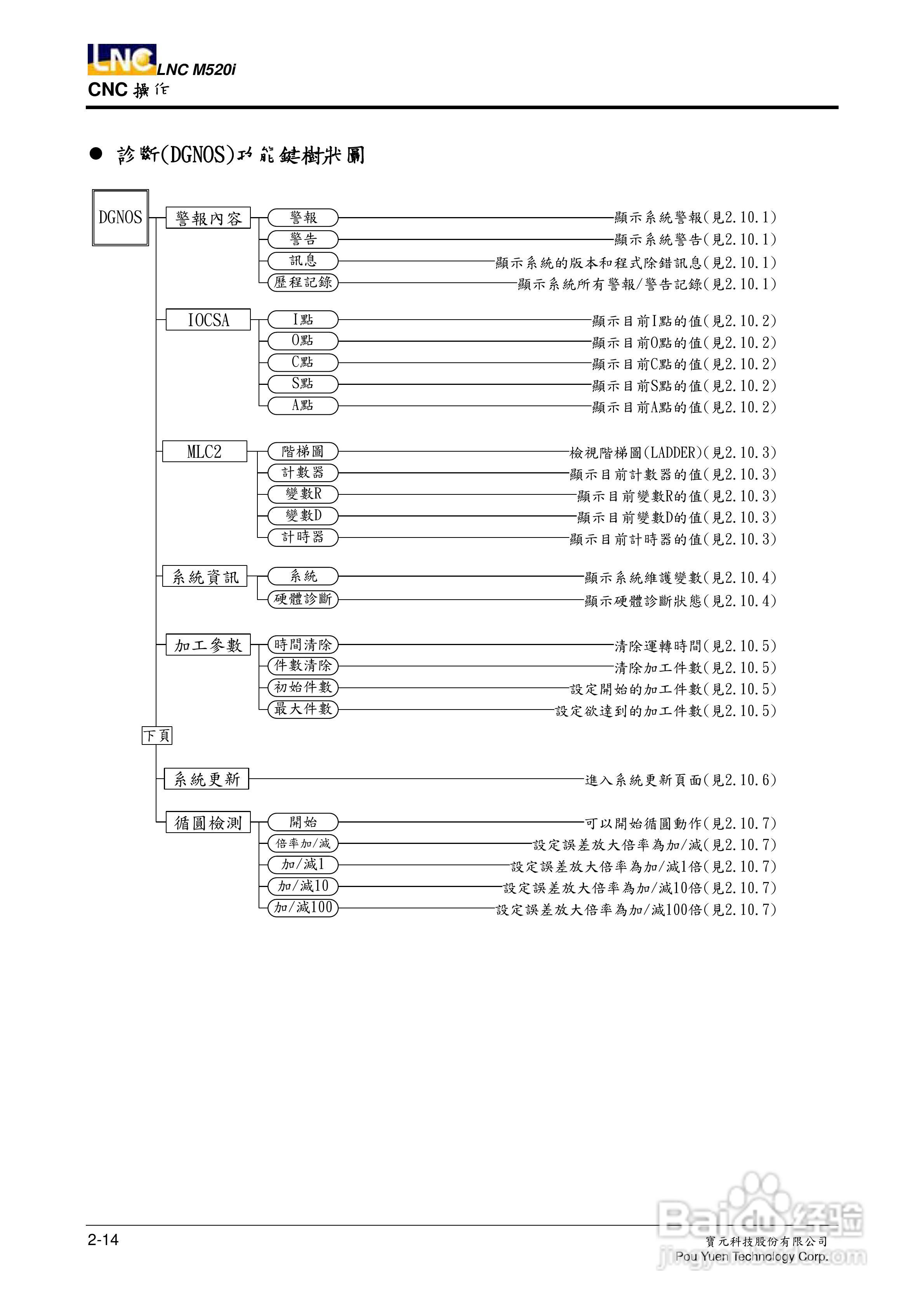 LNC-M520i系列铣床控制器操作手册:[3]