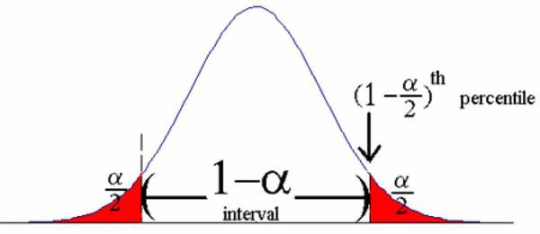 请教一个统计问题，95%置信区间的含义