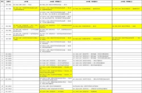 ISO9000族标准包括哪些标准