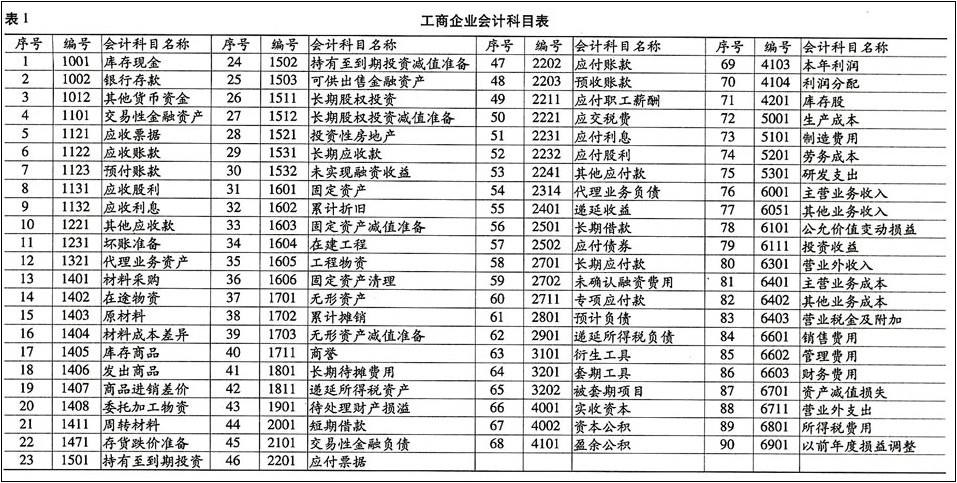 会计科目与账户的联系和区别是什么