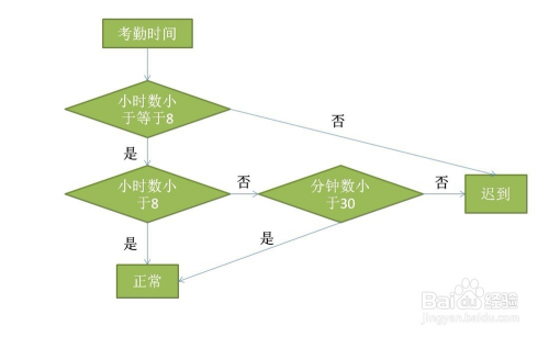 如何用excel处理上下班时间非整点的考勤记录