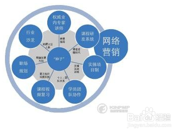 网络营销操作的具体步骤