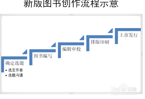 如何使PPT中的流程文字转换成smartArt图形?