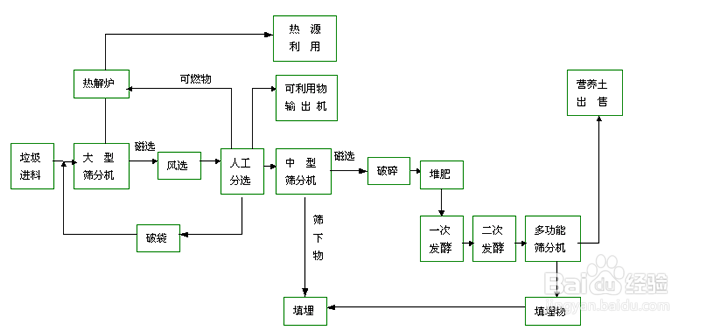 生活垃圾处理方法