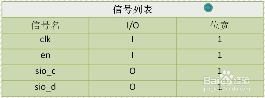 如何设计SCCB/IIC 接口(FPGA)