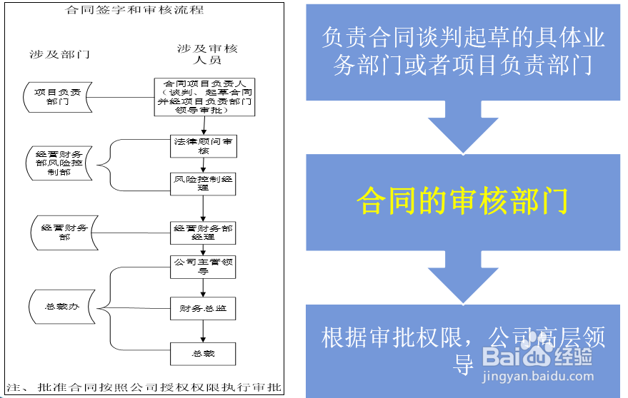 财智云课程-财务经理如何审核合同