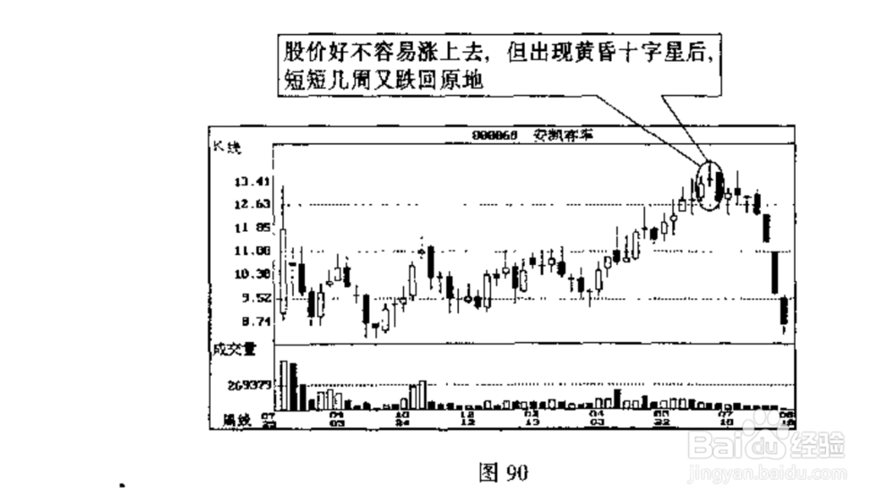 股票炒股早晨之星和黄昏之星的识别和运用