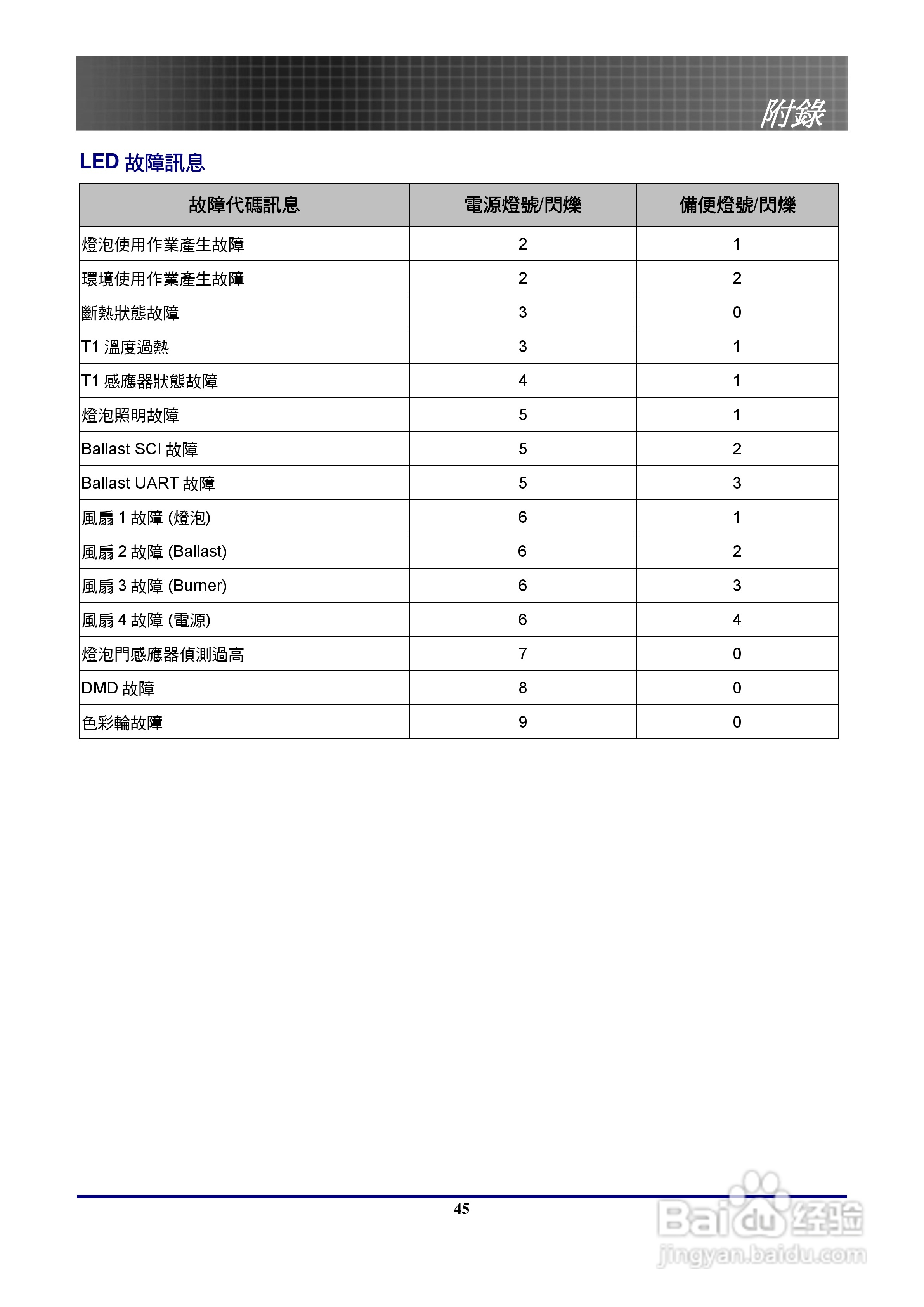 奥图玛投影机EP771型说明书:[5]