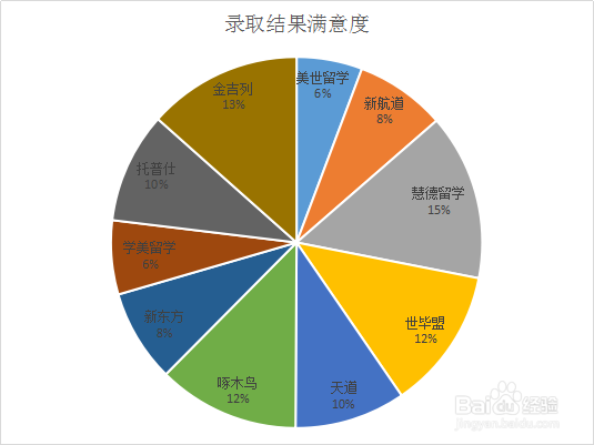 留学中介美国申请排名