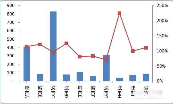 EXCEL图表中如何制作双轴坐标图