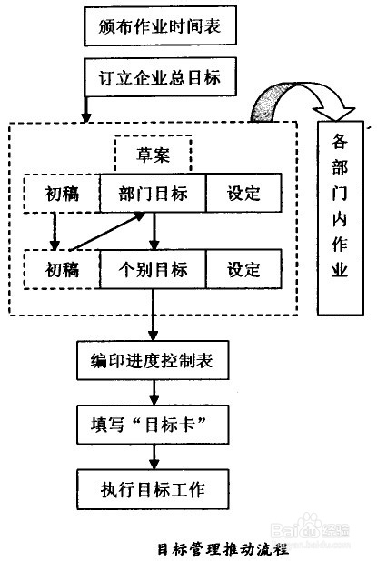 如何选定推动部门以及安排推动项目